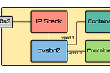 透過 OVS Bridge 及 Docker 親手打造 SDN 實驗網路 (三) (無外部網路)