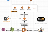 ECS Cluster Auto Scaling EC2 Instance with Application Load Balancer