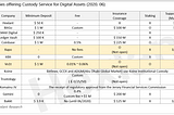 Digital Asset Custody in 2019/2020