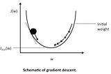 Math behind Gradient Descent