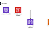 Amazon Api Gateway Multiple Secure Domains | Multiple Certificates