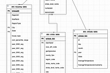Building a Data Engineering Project: Part 2 — Data Modeling