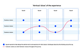 Personas vs Archetypes;  How we use them to influence our design decisions