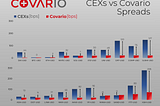 Study: Covario’s liquidity aggregator provided consistently tight spreads across a vast range of…