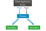 Self hosted Mongodb on AWS EC2 with replication