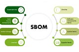 The Role of Software Bill of Material (SBOM) in Secure Development