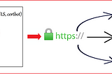 Securing NGINX & Serving Let’s Encrypt SSL for single domain with multiple root ports on Ubuntu