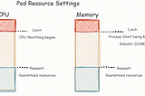 Requests and Limits — Kubernetes