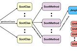 A beginner’s guide to static program analysis using Soot