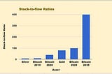 Bitcoin: Stock-to-flow Ratio
