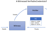 On the Role of Witness Organizations in Verifiable Credentials