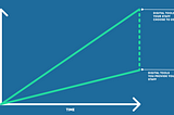 An illustration showing the growing gap over time between the quality of digital tools your staff choose to use and the digital tools you provide them.