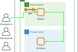 Connect to Windows EC2 instances in a private subnet on AWS — by System Manager instead of bastion
