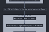 Accelerating Feature Development from Voice Notes to Code: Whisper, o1, and Claude 3.5