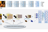 Demystifying Convolutional Neural Networks