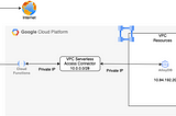 Connect to AlloyDB for PostgreSQL using Cloud Functions