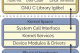 Linux Kernel Modülü Geliştirme