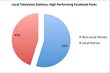 On Facebook, Local TV News Isn’t So Local