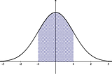 Why we are interested in Normal Distribution?