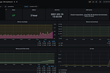 WSO2 API-Manager 3.2.0 Monitoring Prometheus + Grafana + Alerts