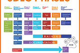 Software Engineering and Software Development Life Cycle (SDLC) in an Agile Environment