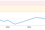 Chart showing a blue line of errors below yellow and red thresholds