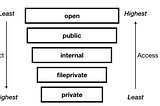 Access Control in Swift