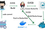 Build a Docker Jenkins Pipeline to Implement CI/CD Workflow