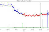 tick trades, facebook outage, nasdaq, trades, financial data, financial markets, stock trading, equities