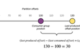 Golang Kafka 101: Extract and Calculate our Consumer Lag