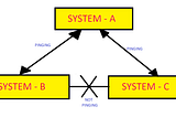 Create a Network Topology Setup in such a way so that System A can ping to two Systems System B and…