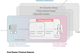 Post Design Thinkingの兆し : Art Interaction (4)