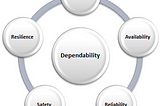 Building Trust — The Essence of Dependability in
Software Engineering