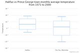 Exploratory data analysis with each data type (part 1)