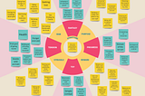 Same image as before, but now full of post-its exemplifying each of the 9 elements as if we were making a survival game.