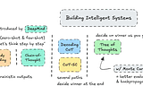 Advanced Prompt Engineering: Chain of Thought (CoT)