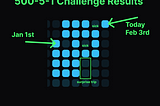 I tried to write 500 words a day for 5 days a week. 1 month results