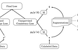 Fine-Tuning a pre-trained LLM with unlabelled dataset