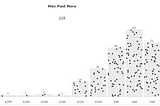 Create a bar chart with the individual data points