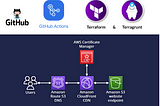 Testing changes in Isolation - Build Temp-Dynamic & Disposable Pull-Request FE/UI Environments