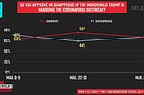 HCI Data Visualization Critique & Redesign: Looking at President Trump’s Response to COVID-19