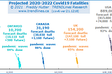 Projected Covid19 Fatalities: Worldwide, USA, UK & Canada — Dec 18 2021