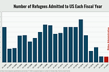 Biden Administration on Track to Increase Refugee Resettlement This Year but Falls Far Short of Cap