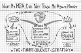 The Three Bucket Strategy