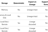 Spark — Cache, Persist, Checkpoint & write to HDFS