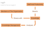 Knowledge Management Process & Its Implementation