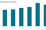 Gentrification in Growing Cities