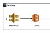 AWS Serverless API to get data from DynamoDB without Lambda