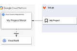 How to mirror a GitLab project to Google Cloud Source Repositories