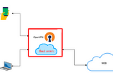 Create your Private VPN access Server on Cloud Server using Open VPN